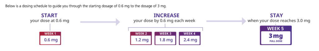 Saxenda Starting Dose Schedule