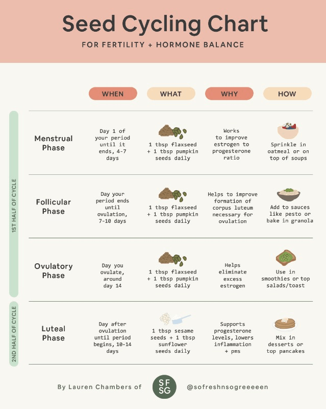 Seed Cycling Chart 